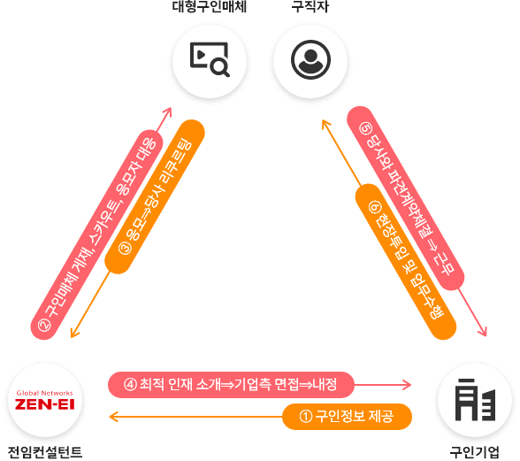 젠에이 채용 프로세스2